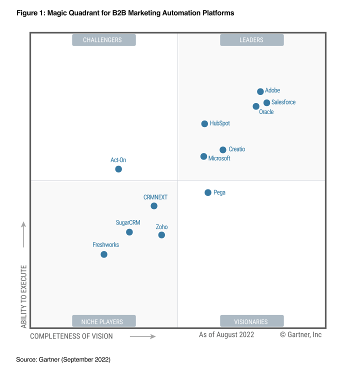 Gartner Magic Quadrant for B2B Marketing Automation Platforms, 2022