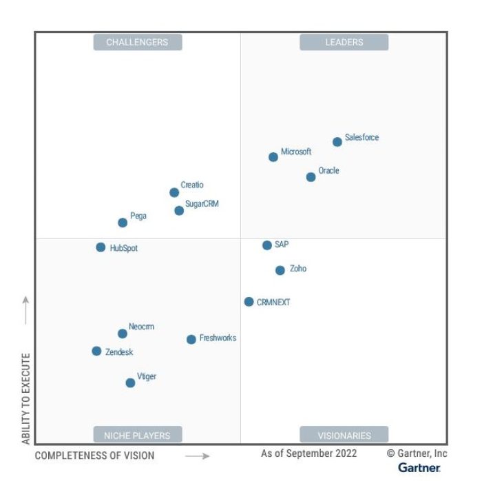 Gartner Magic Quadrant for Sales Force Automation Platforms , 2022