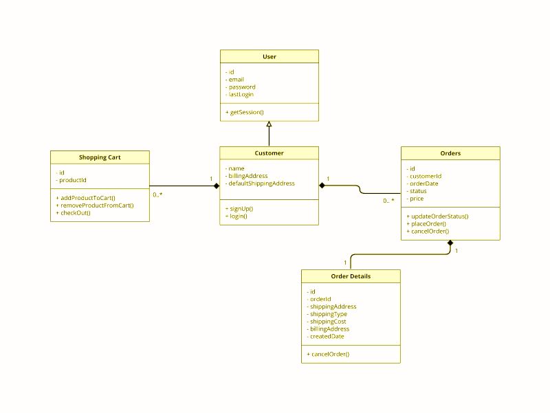 UML activity (unified modeling language) 