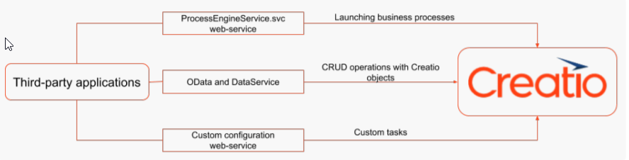 Open integration protocols