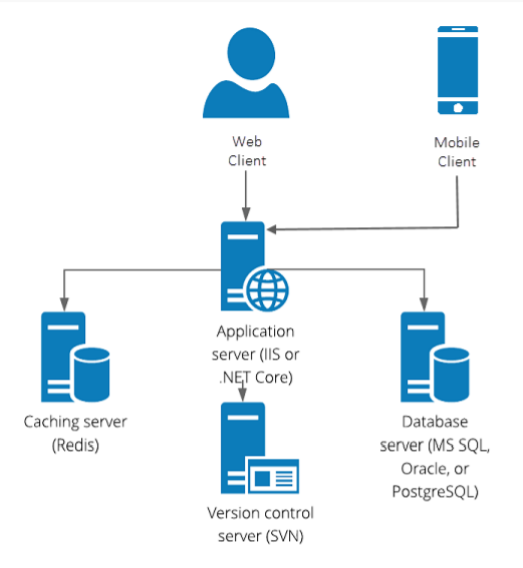 Multitenant architecture