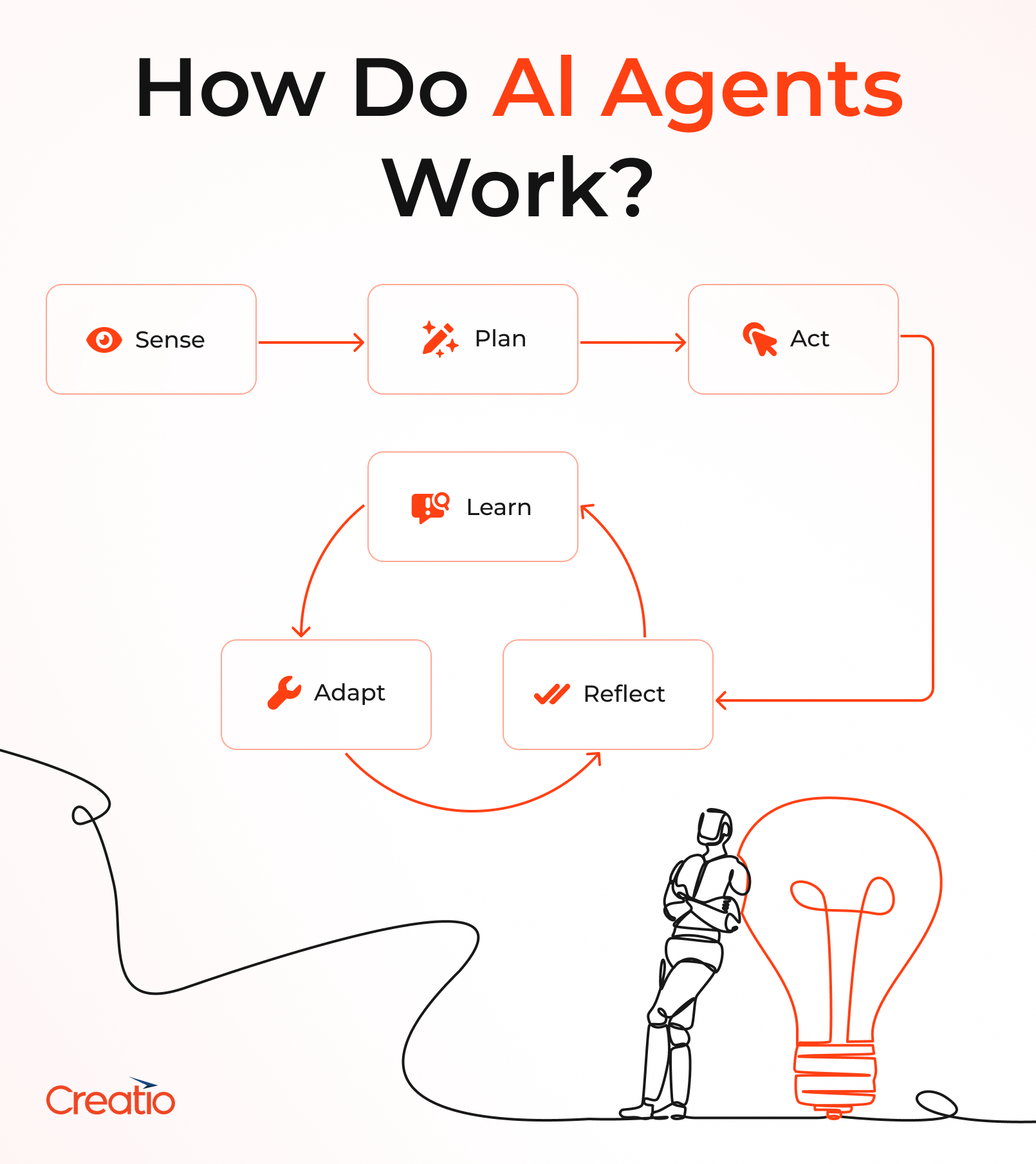 How Do AI Agents Work?