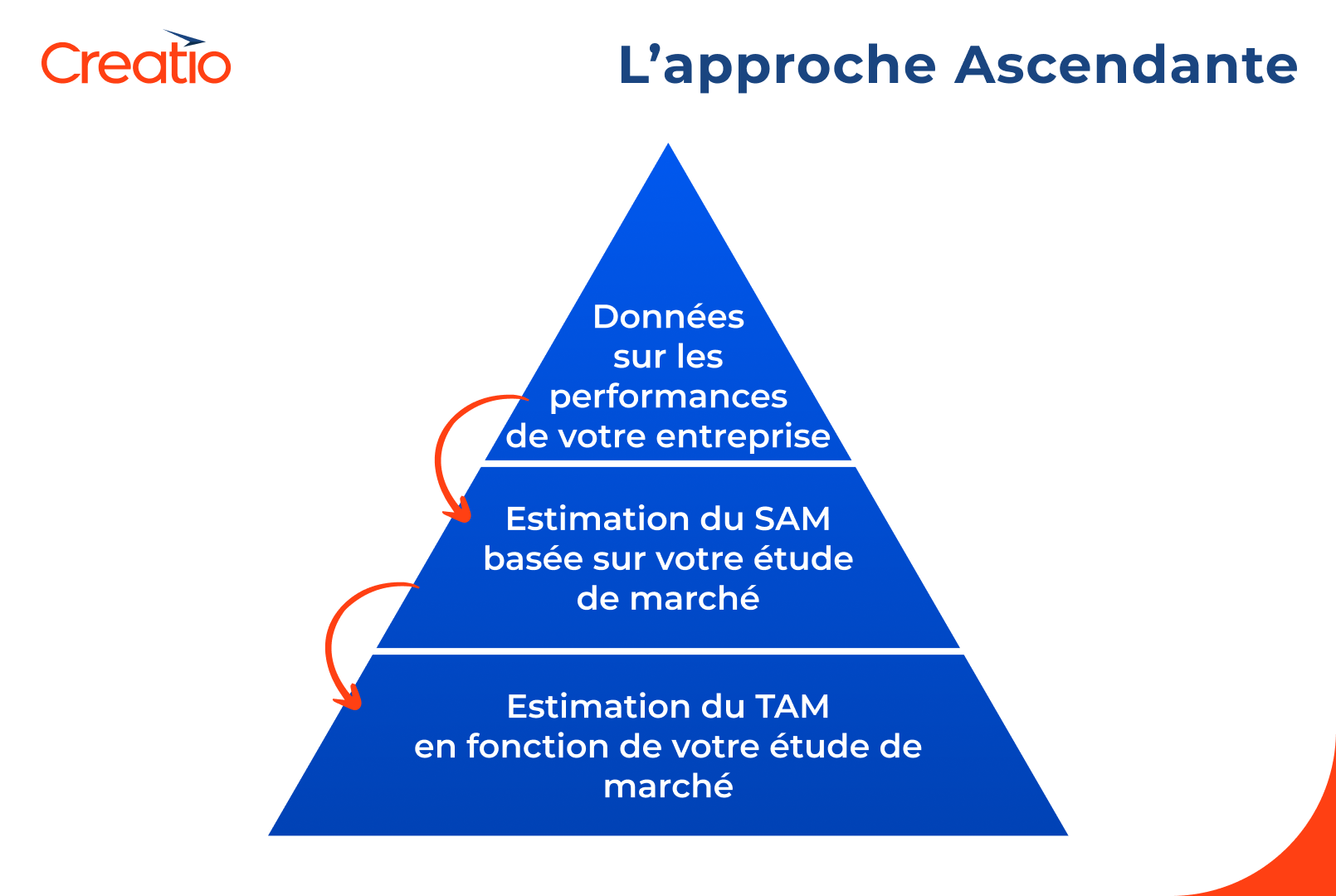 L’approche ascendante