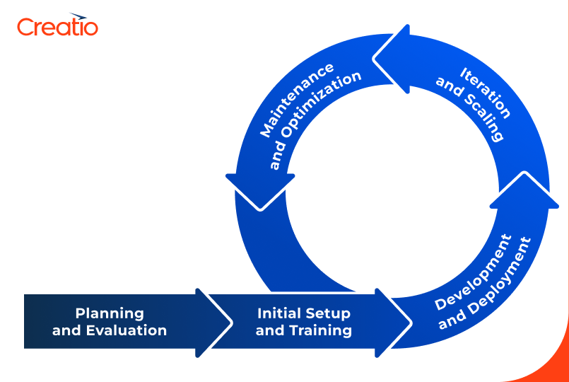 How to get started with low-code