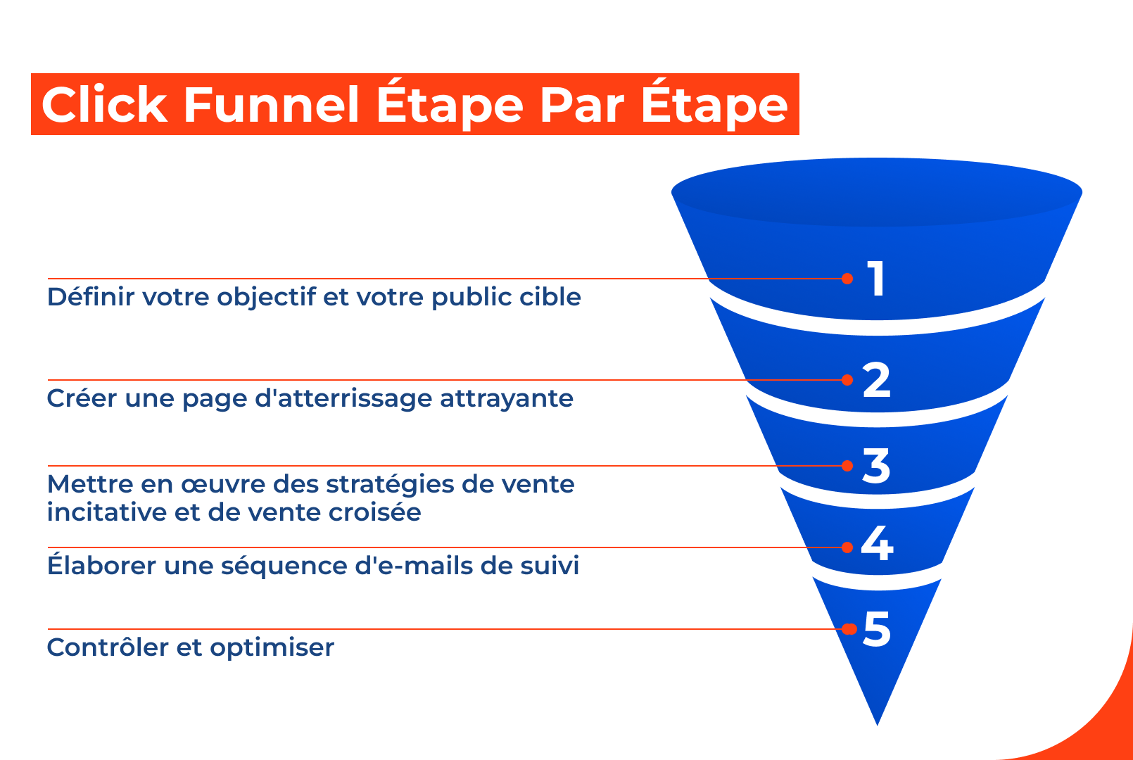 Différences entre le sales funnel et le click funnel