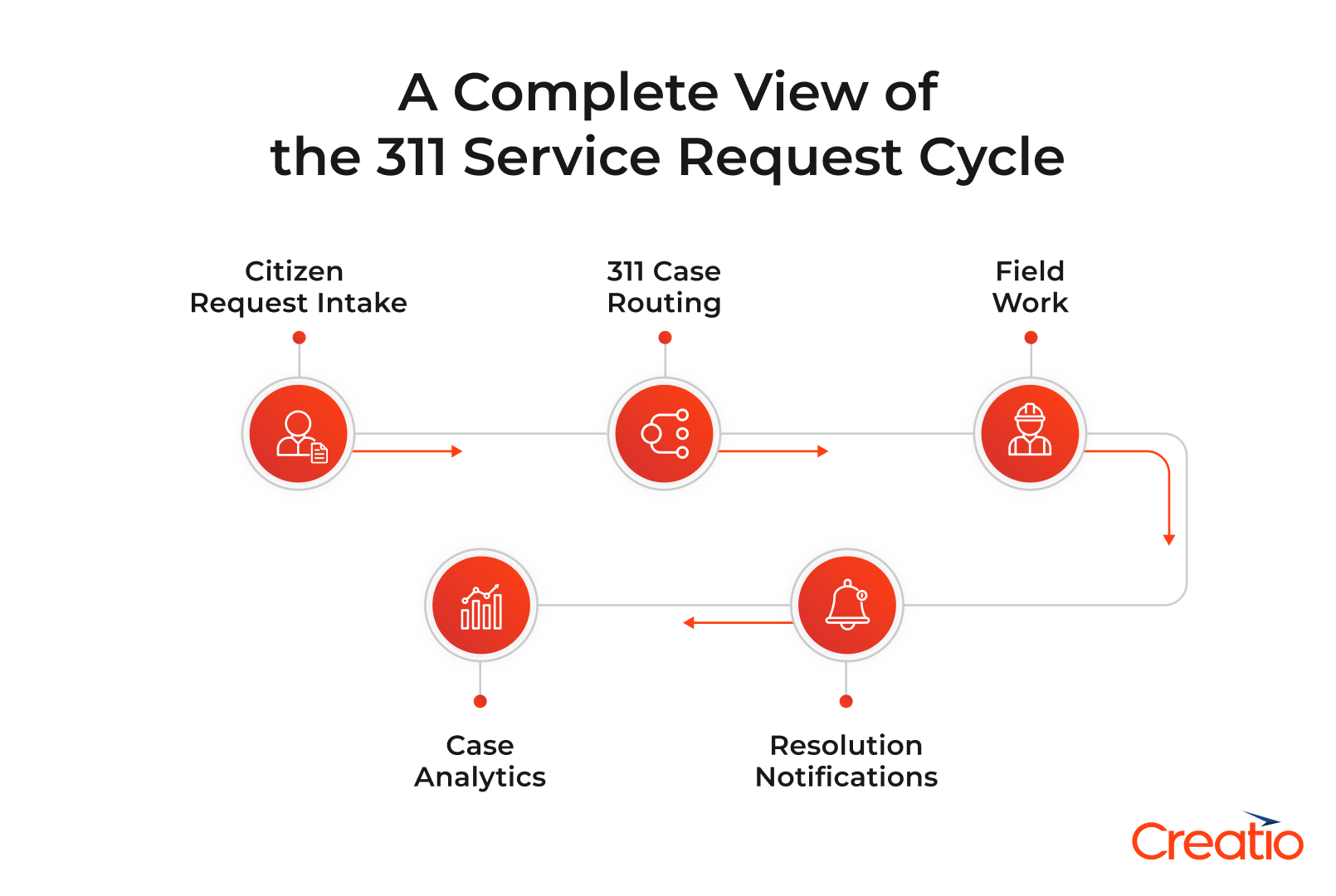 311 software how does it work