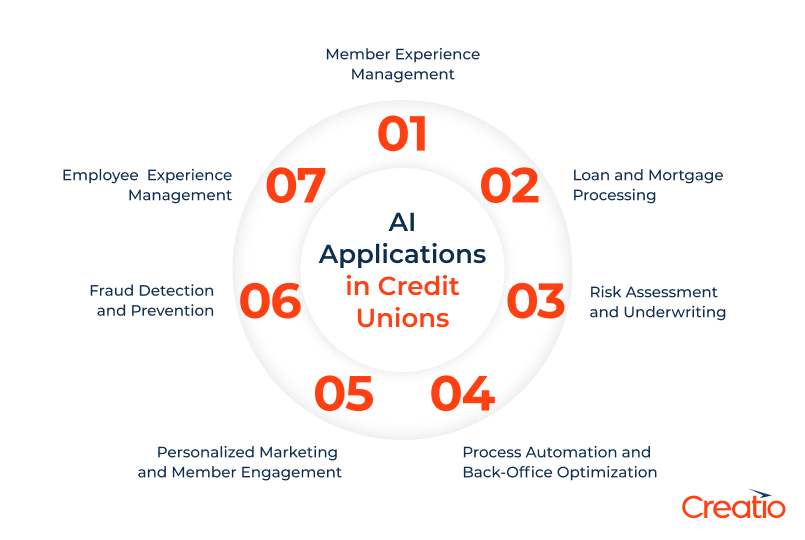 AI Applications in Credit Unions