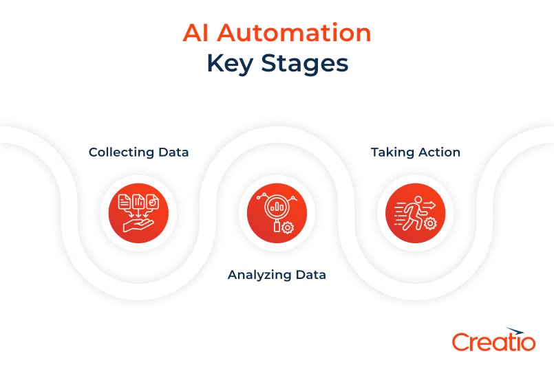 AI Automation Stages