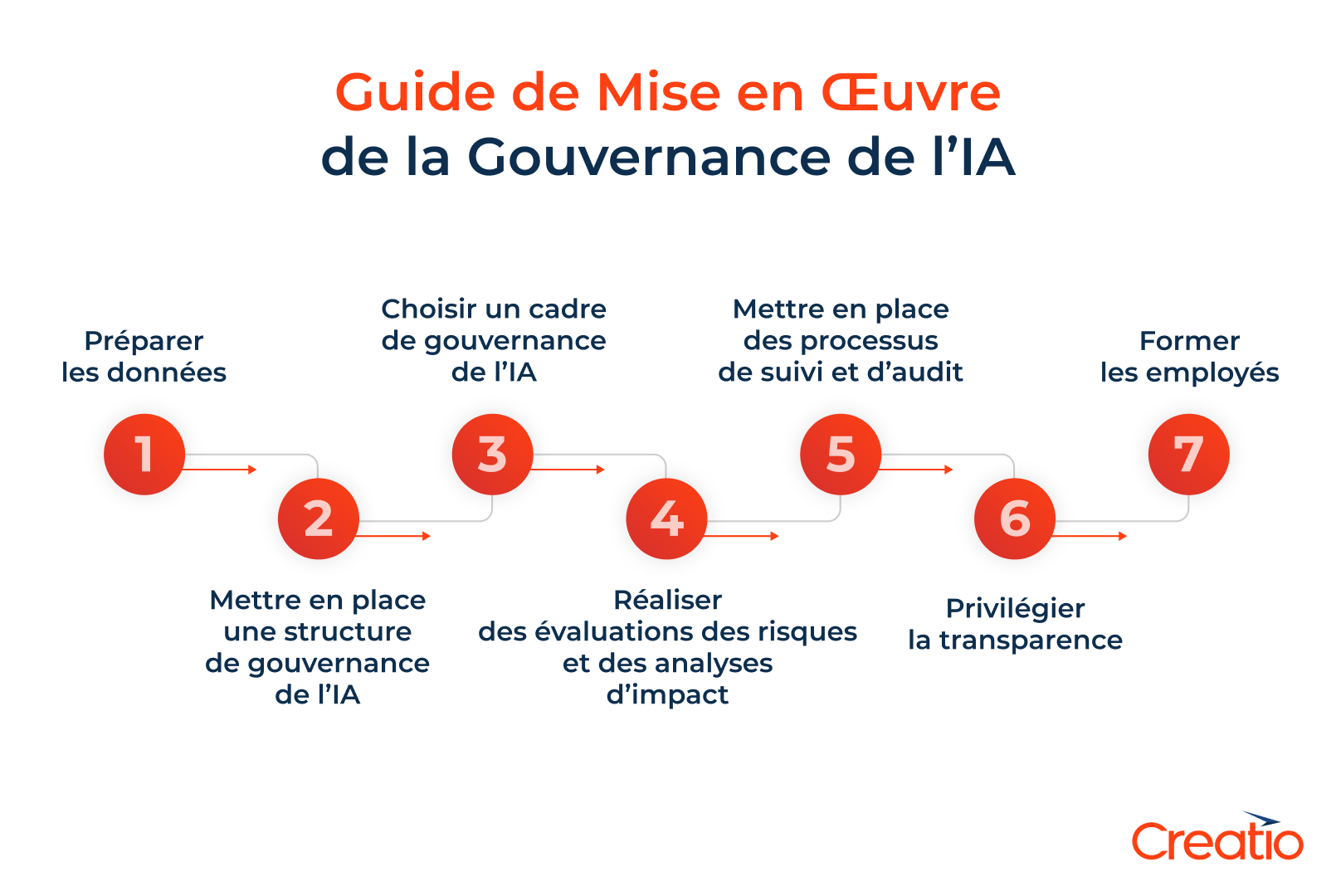 Principaux avantages métier de la mise en œuvre d’une gouvernance de l’IA