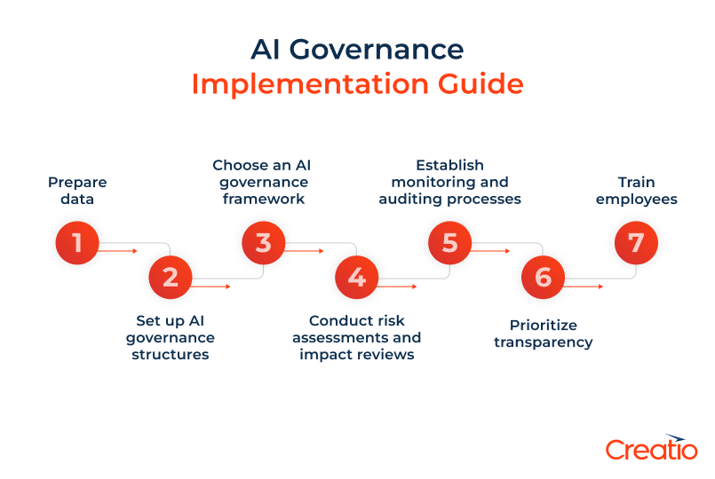 AI Governance Implementation Guide