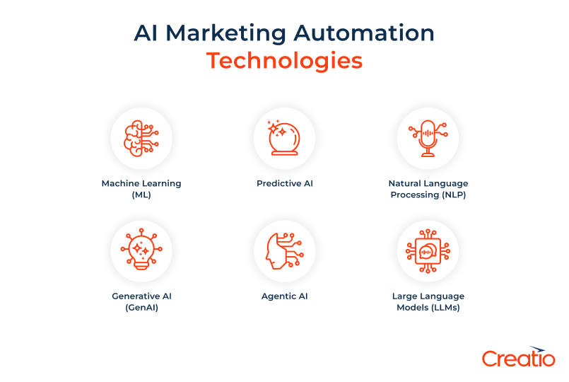 AI Marketing automation technologies