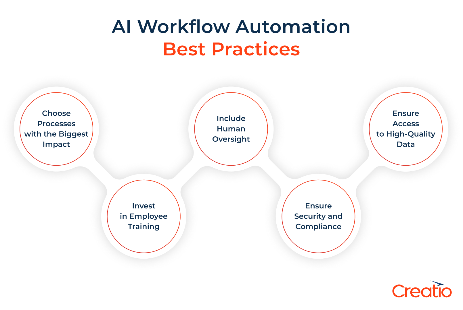 AI Workflow Automation Best Practises