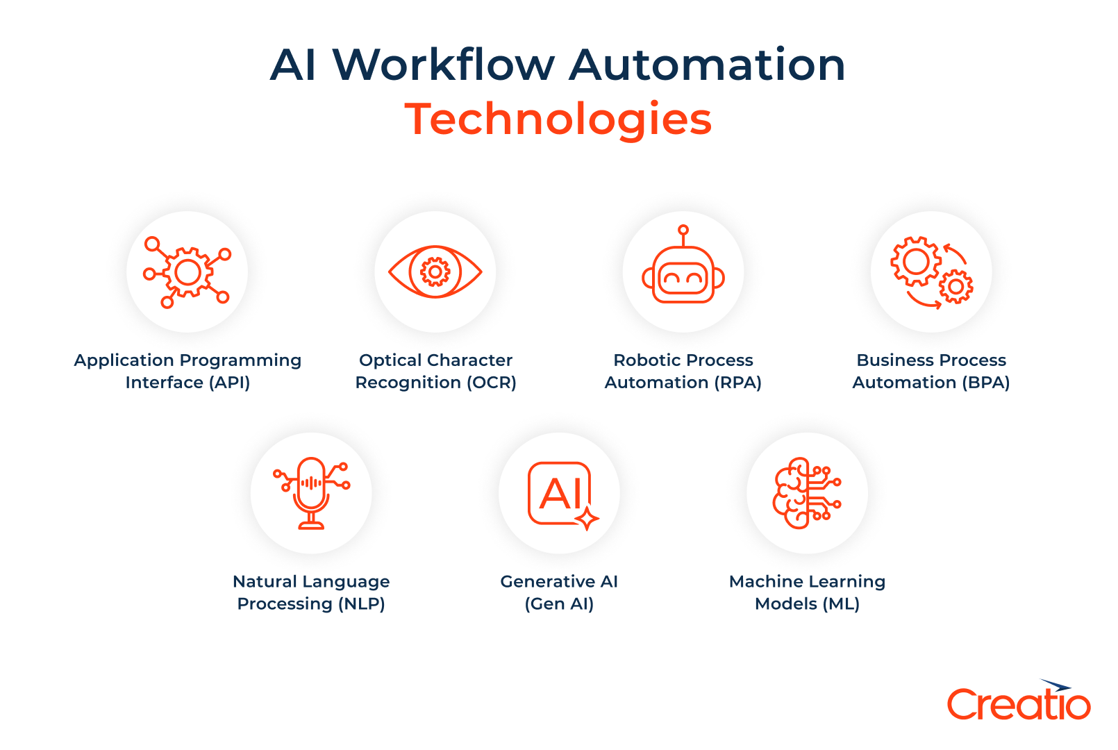 AI Workflow Automation Technologies