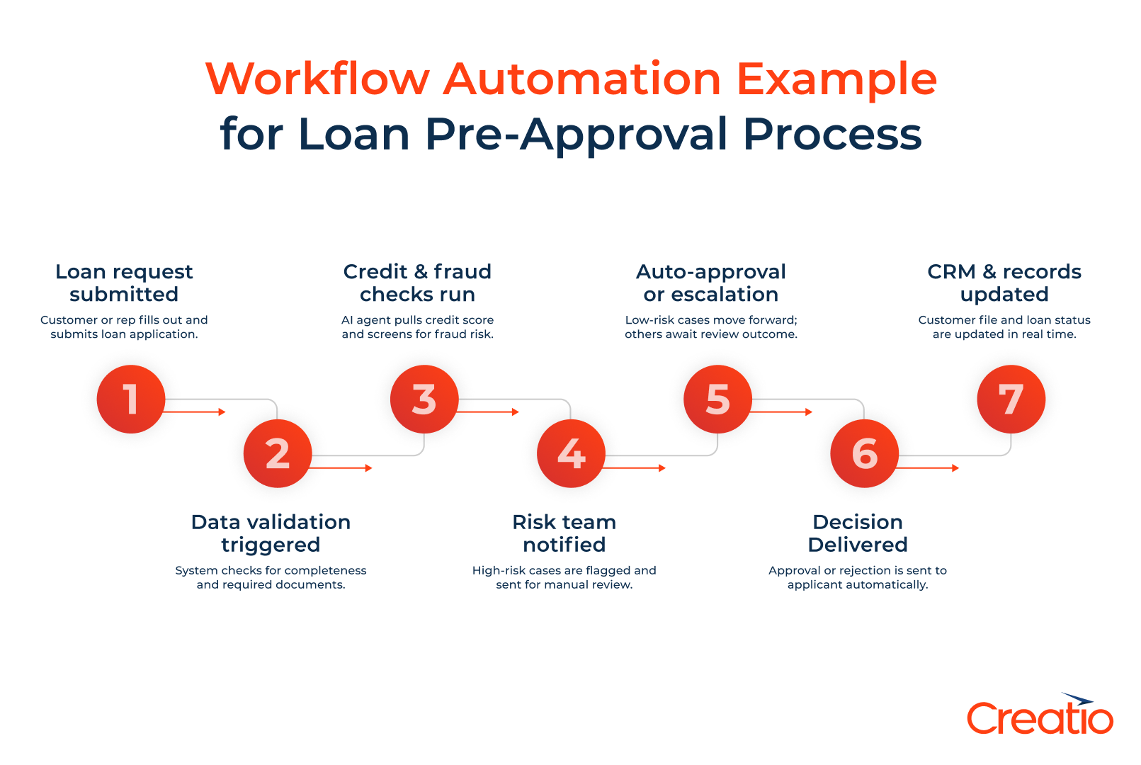 Workflow automation exampole