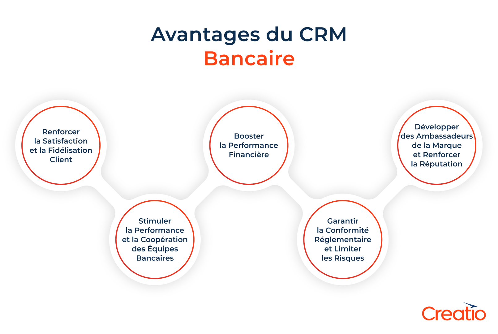 Avantages du CRM bancaire