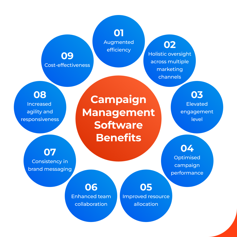 Campaign Management Software Advantages