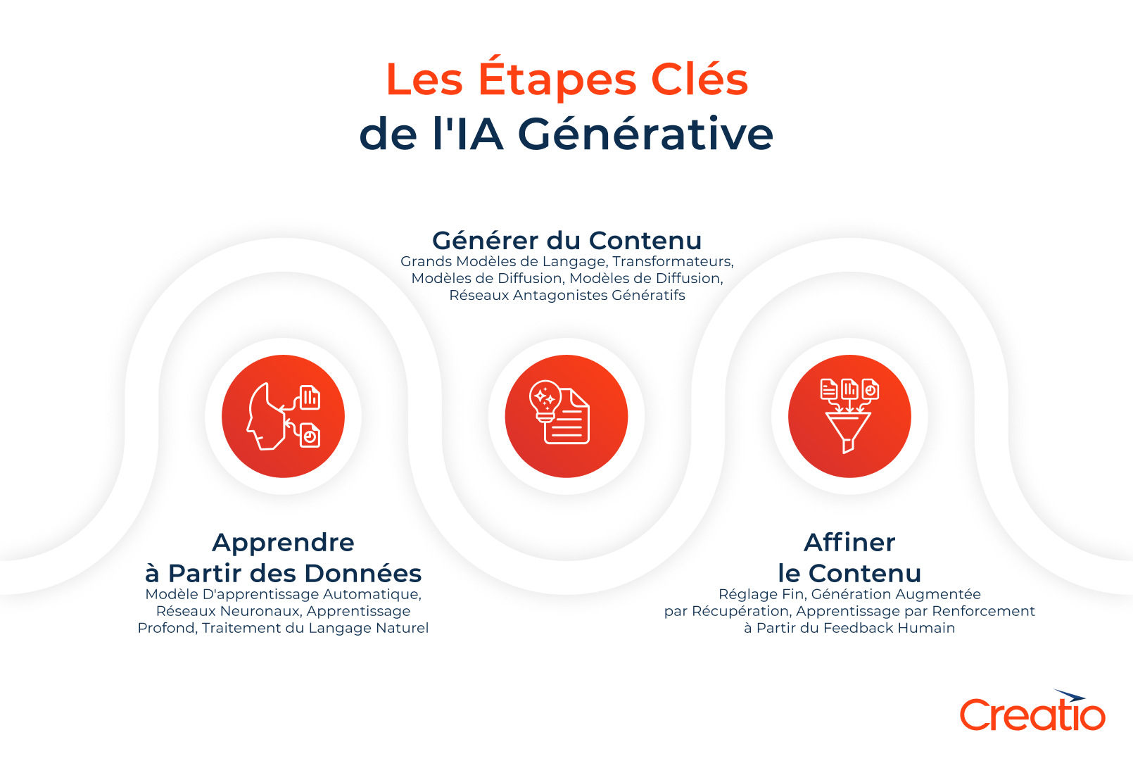  Les étapes clés de l'IA générative 