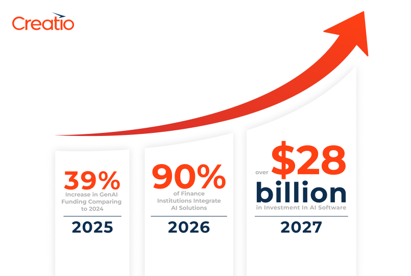 GenAI in banking Future