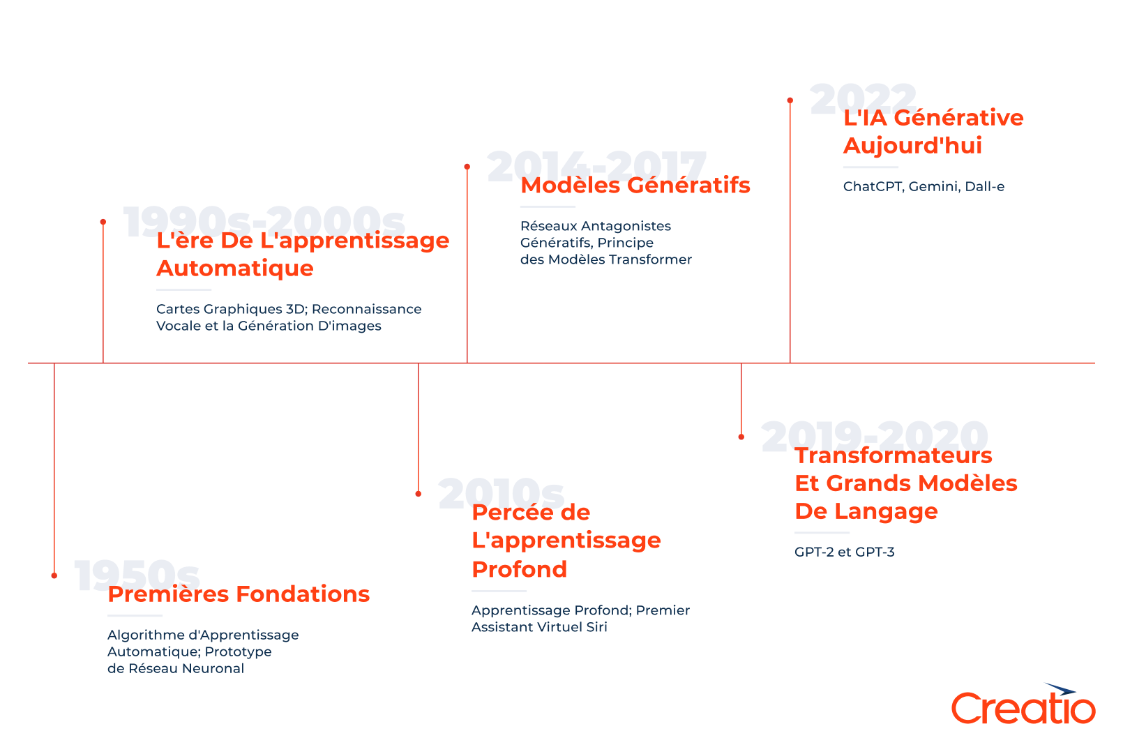 Brève histoire de l'IA générative