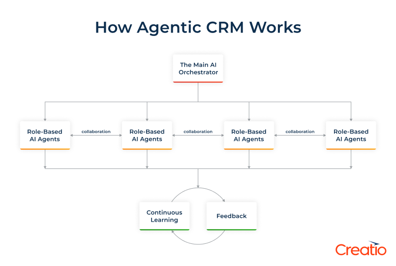 Agentic CRM Scheme of Work