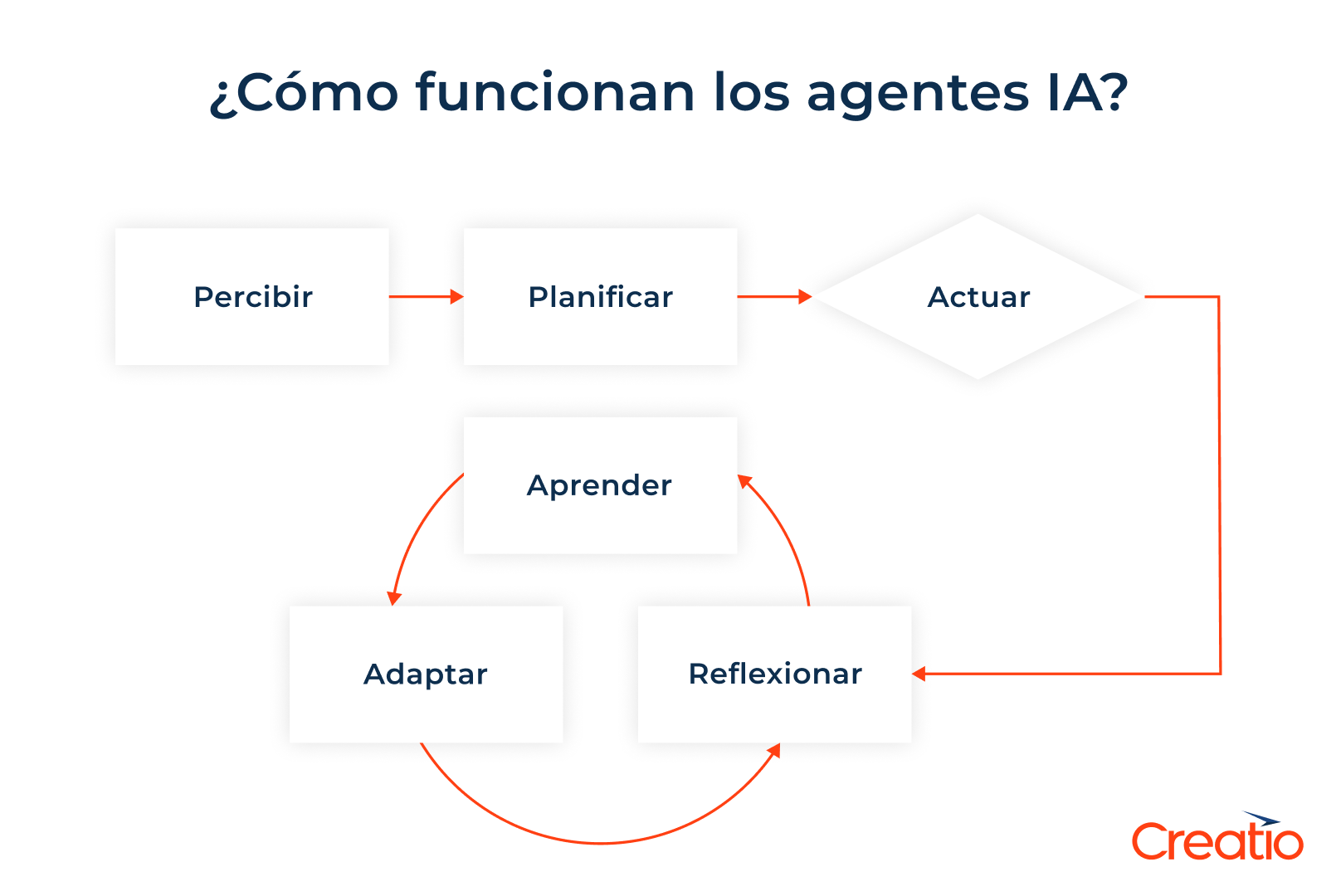 ¿Cómo funcionan los agentes IA? 