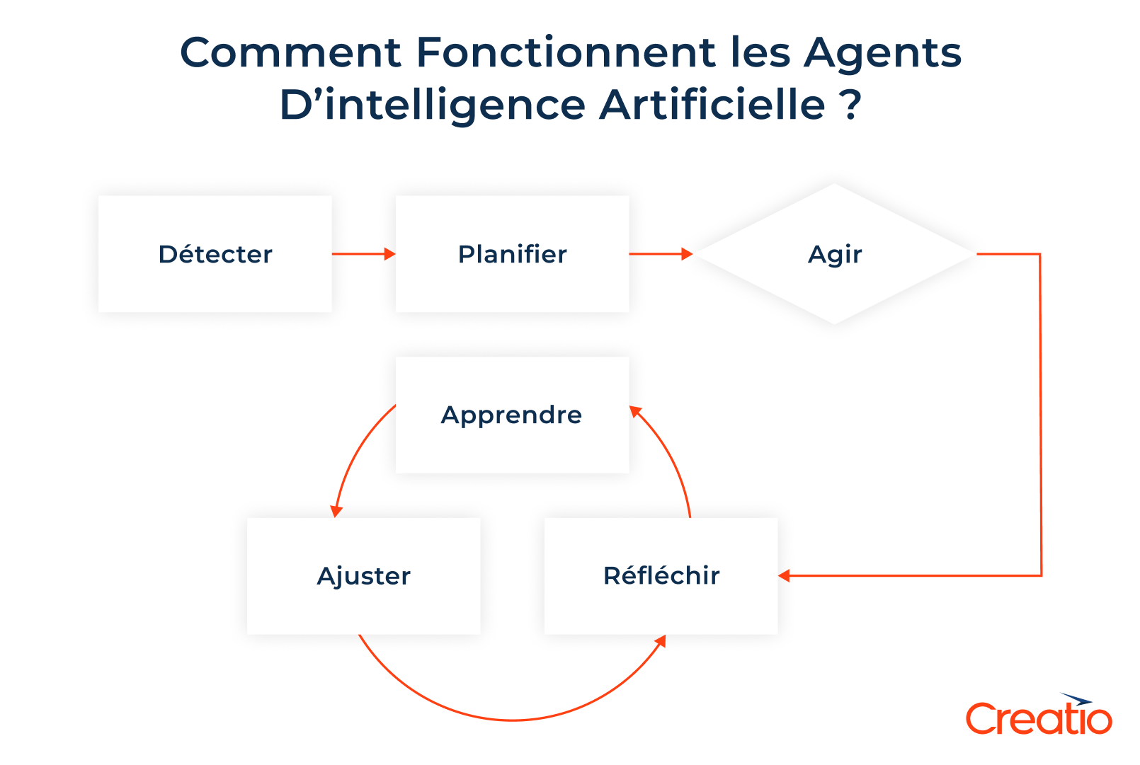 Comment fonctionnent les agents d’intelligence artificielle