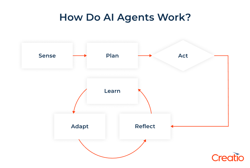 How do AI Agents Work?