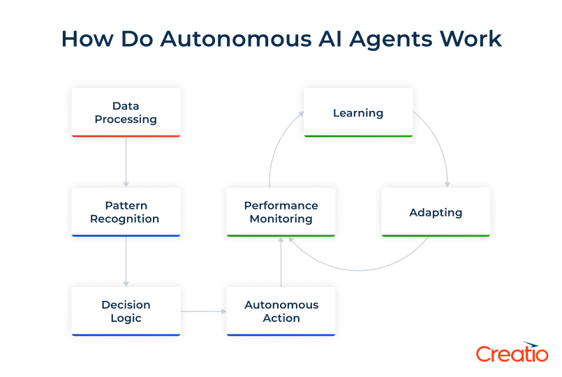 Autonomous AI Agents Work Scheme