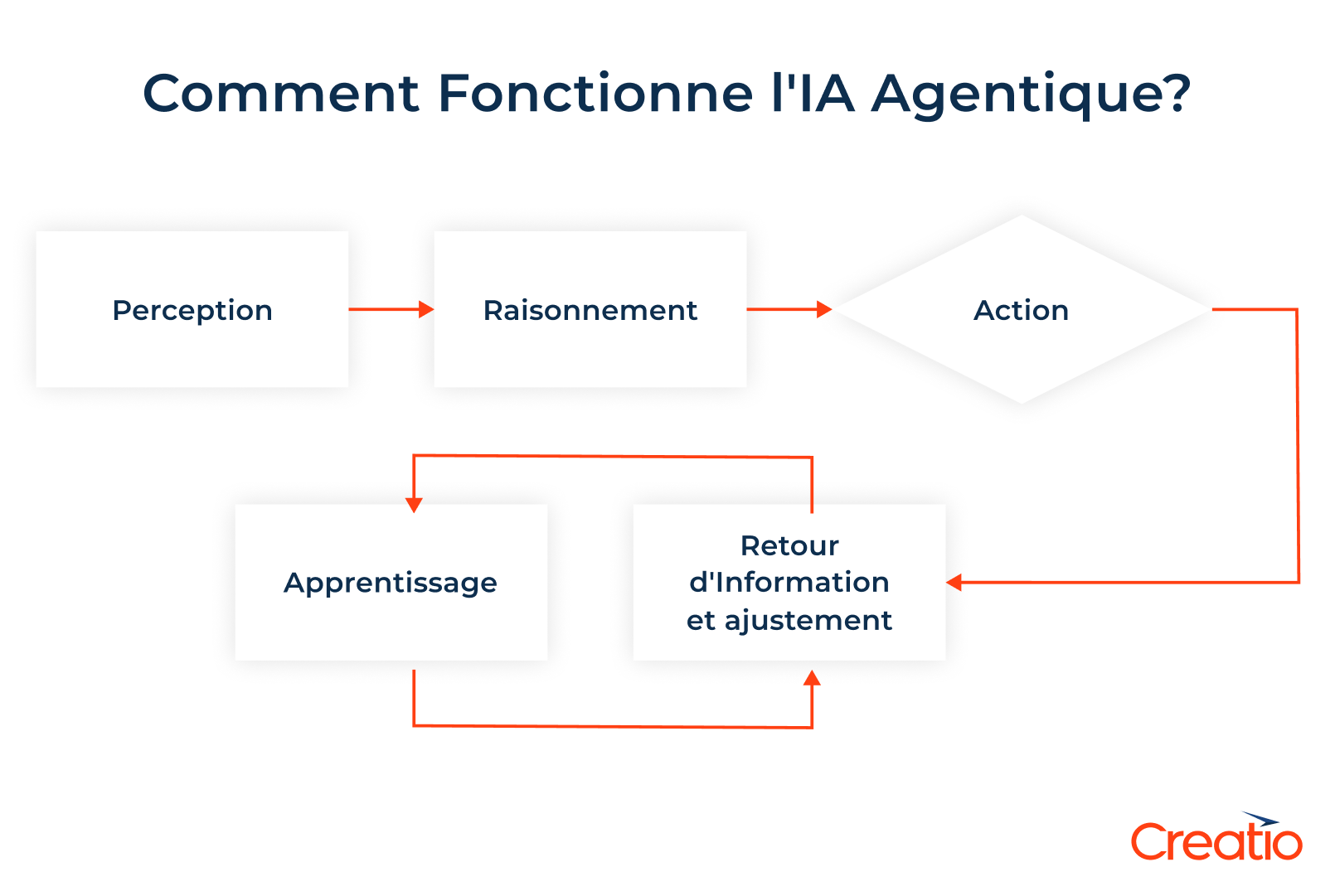 Comment fonctionne l'IA agentique ?