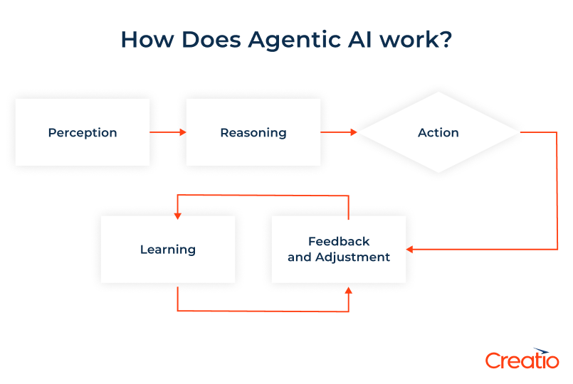 How does agentic ai work