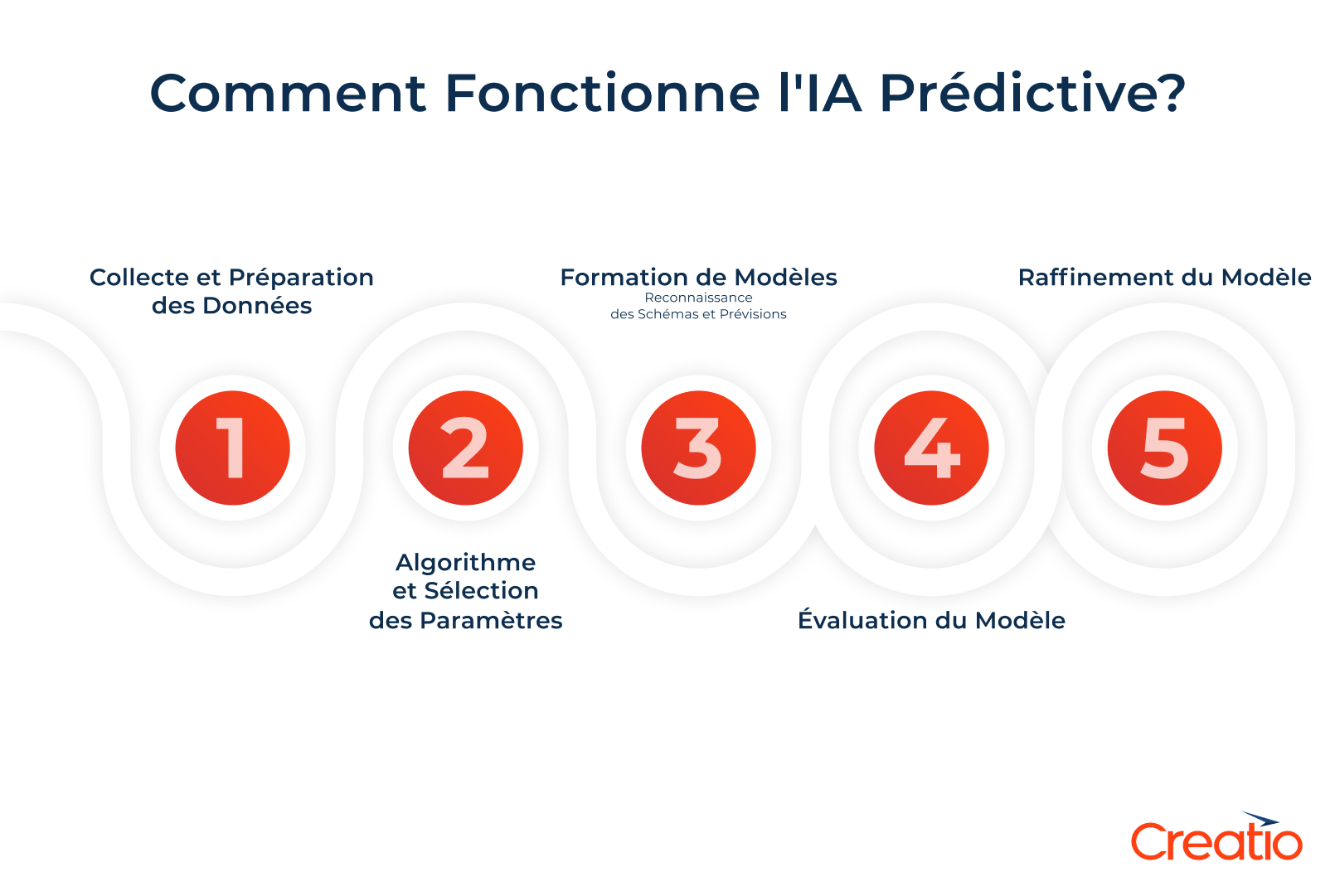 Comment fonctionne l'IA prédictive ?