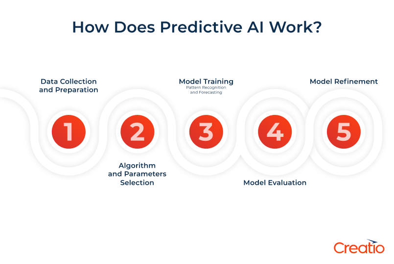 How Does Predictive AI Work