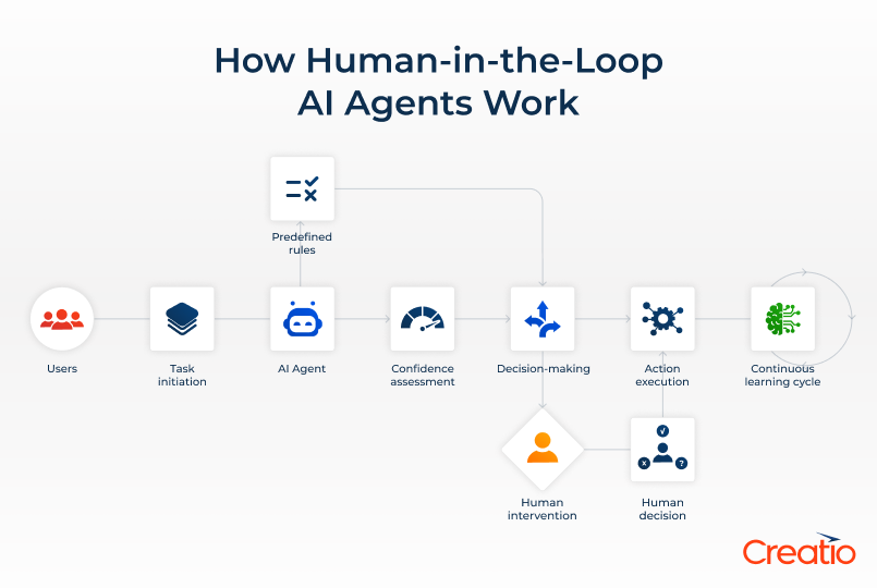 How Human-in-the-loop AI Agents Work