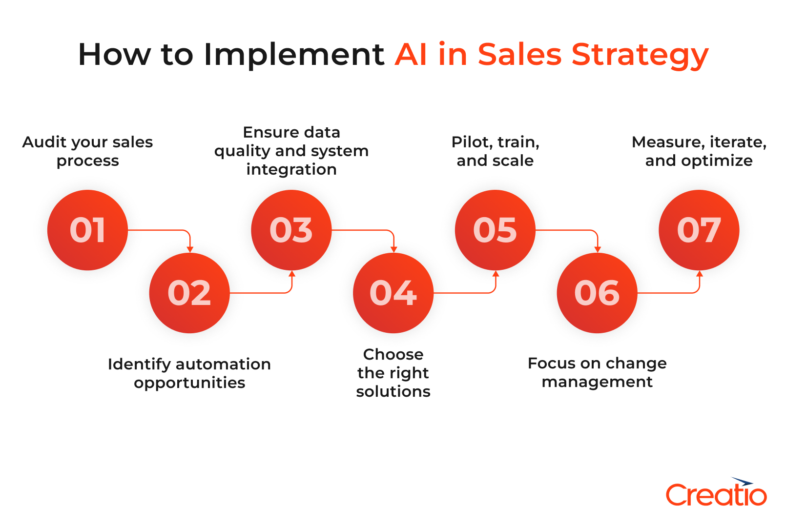 AI in Sales Implementation