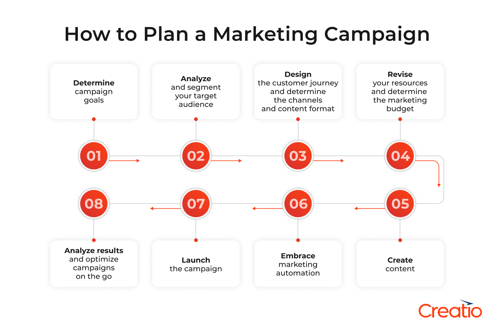 How to plan a marketing campaign