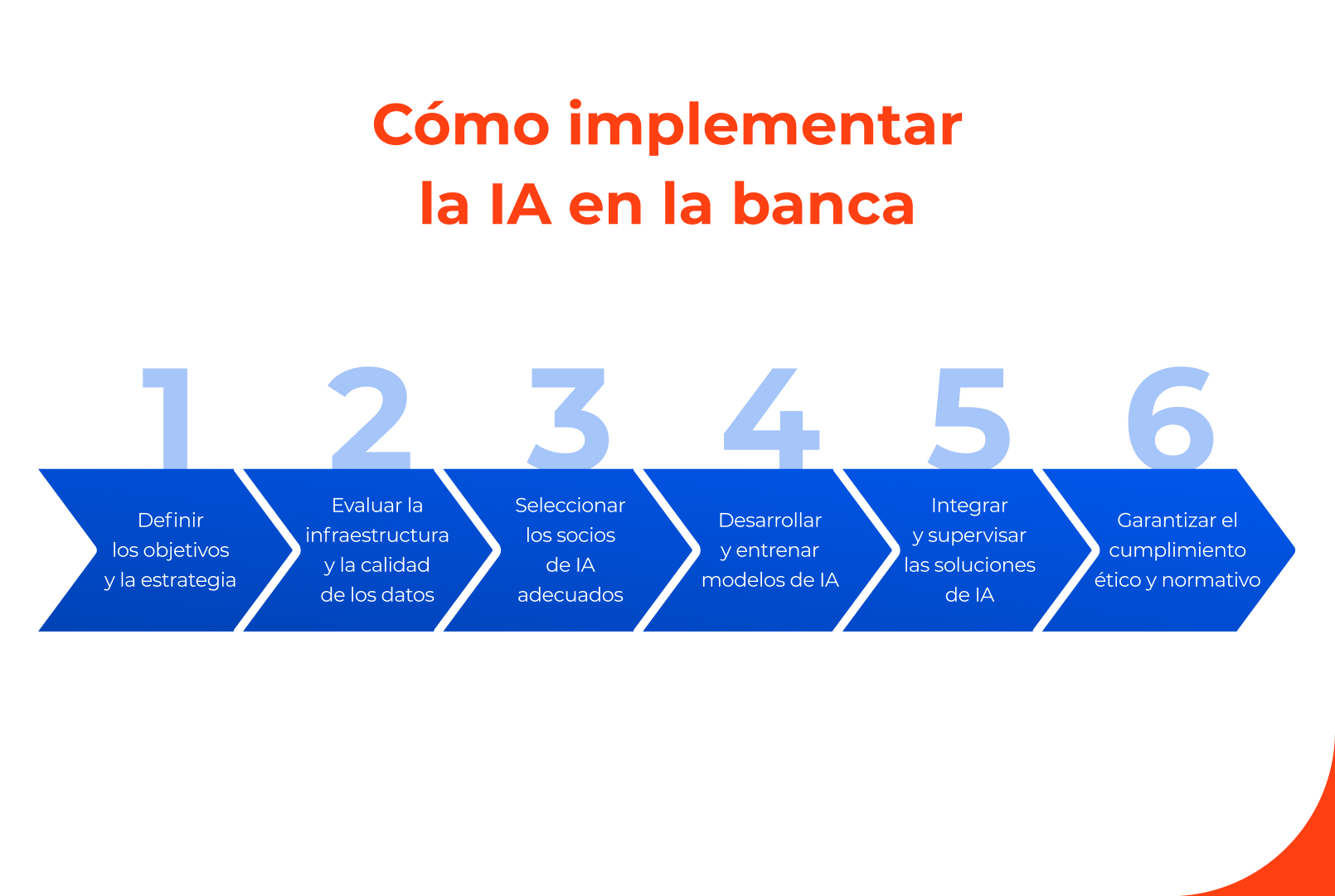 Cómo implementar la IA en la banca