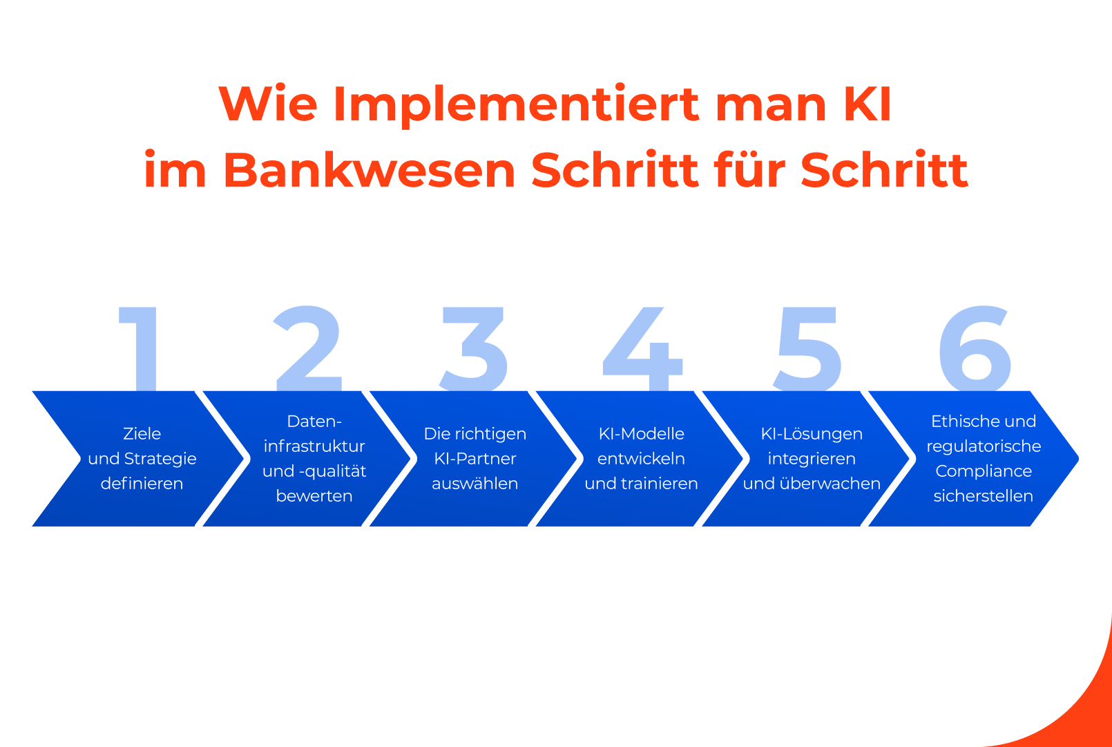 Wie implementiert man KI im Bankwesen