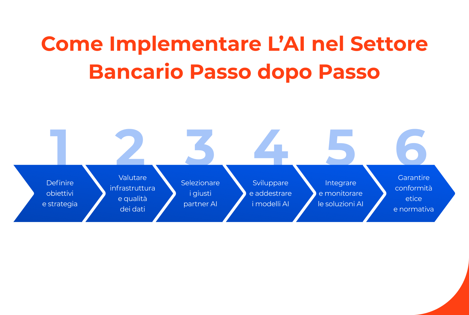 Come Implementare l’AI nel Settore Bancario