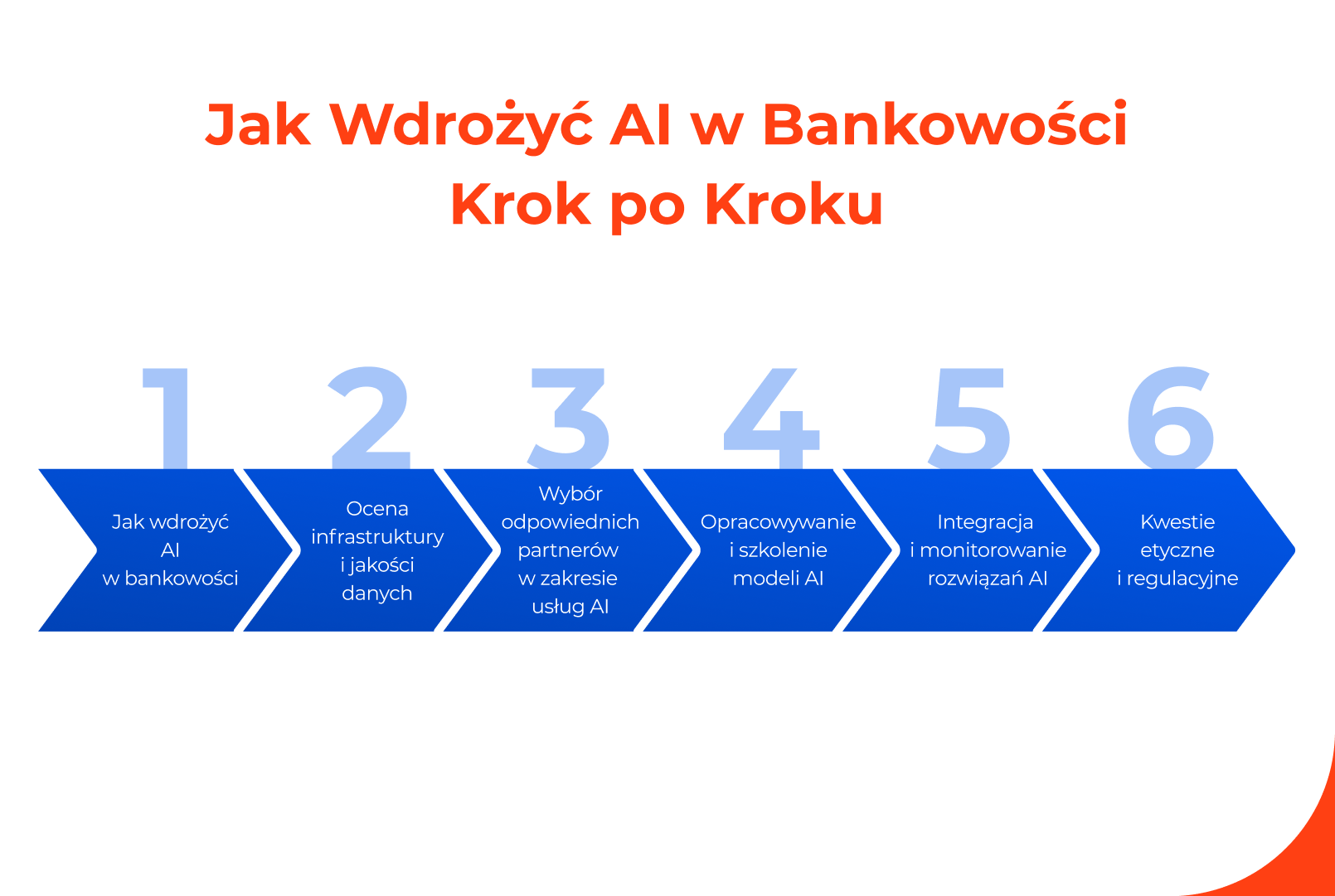 Jak wdrożyć AI w bankowości?