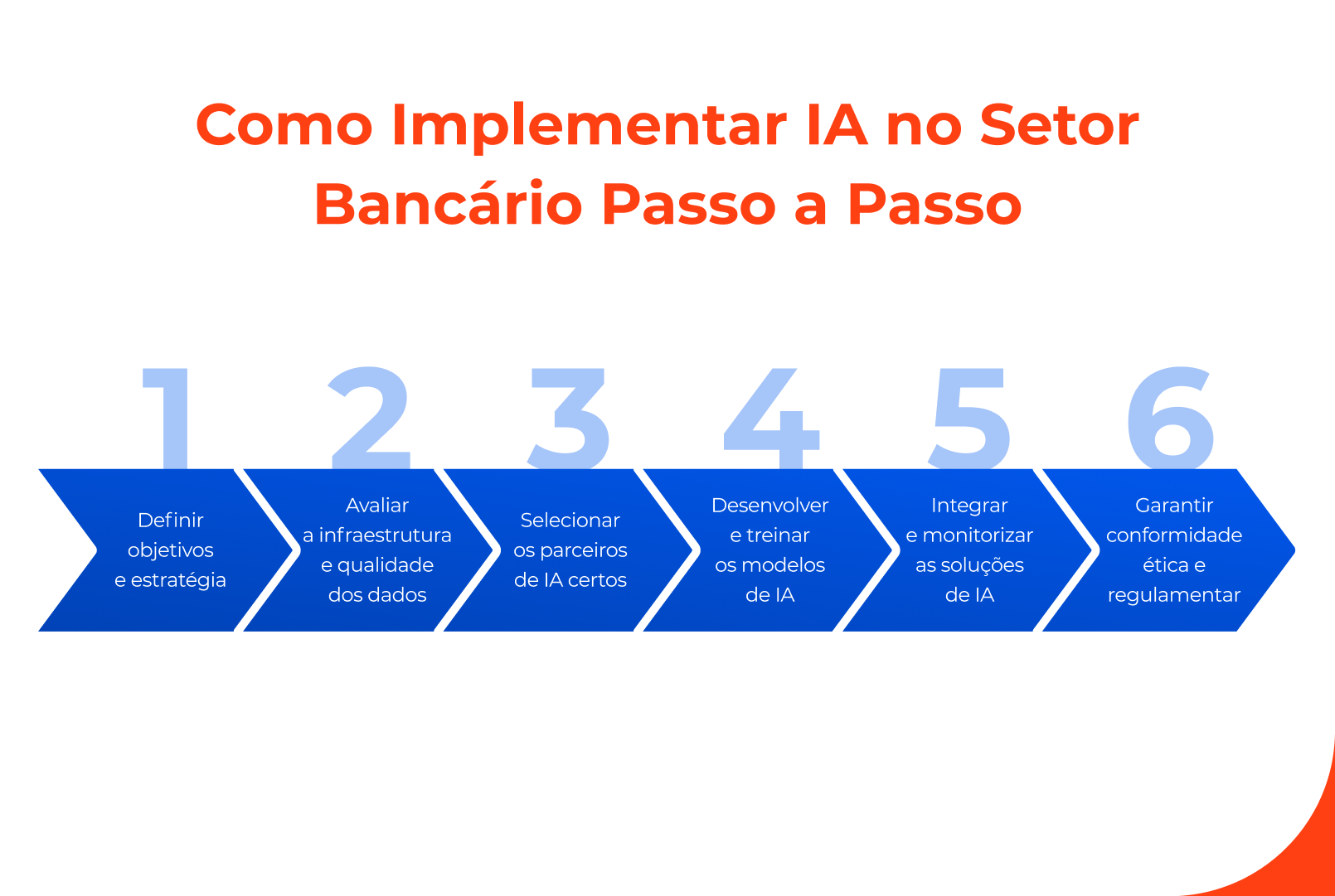 Como implementar IA no setor bancário