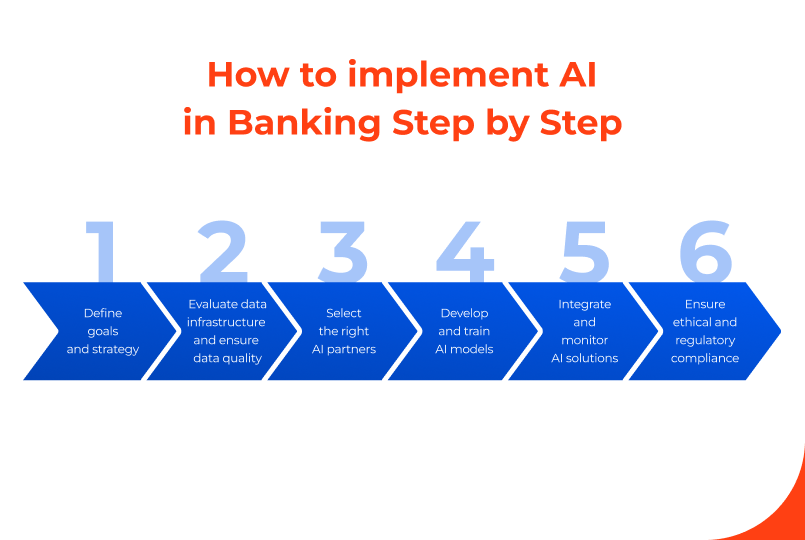 How to implement AI in Banking