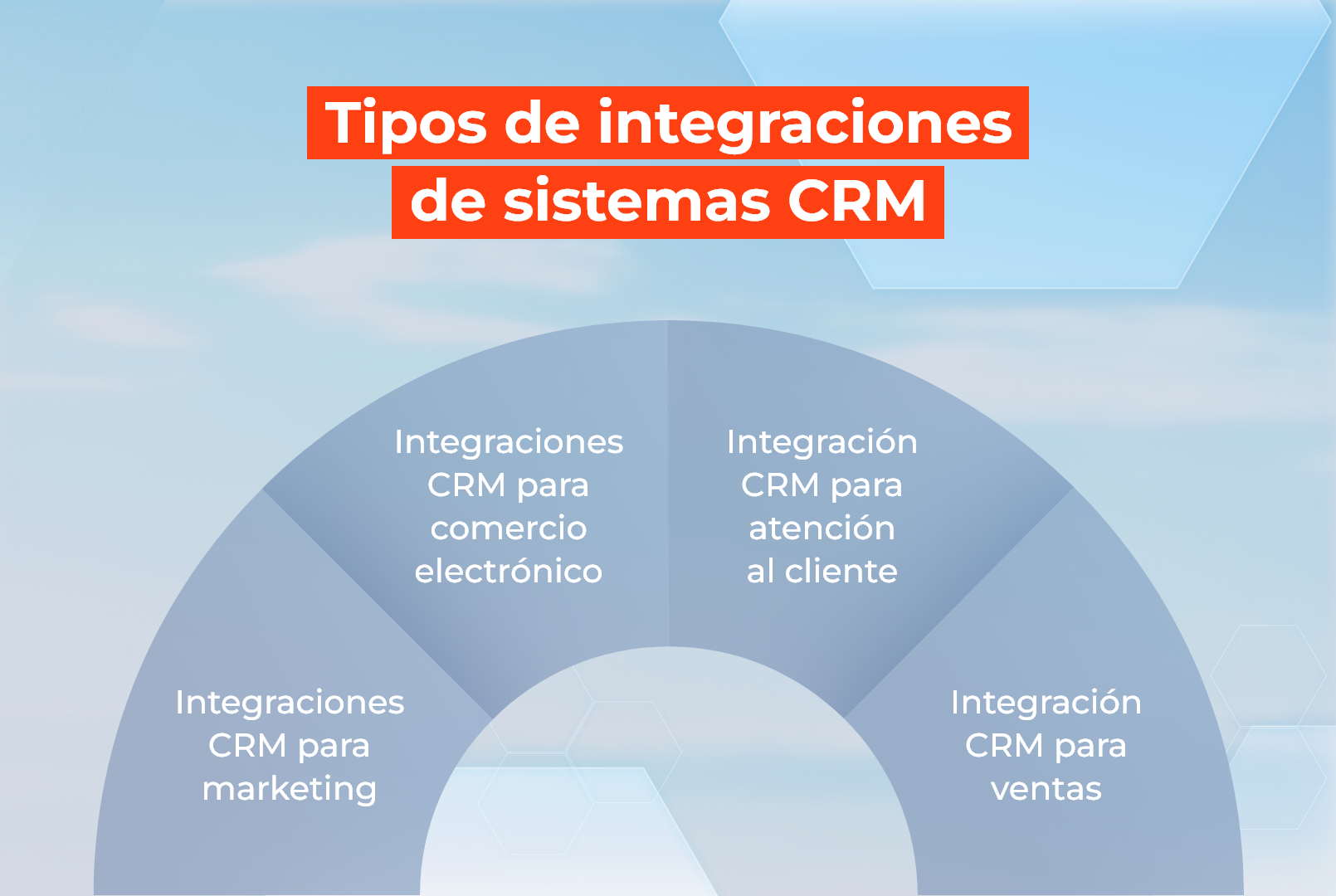 Tipos de integraciones de sistemas CRM