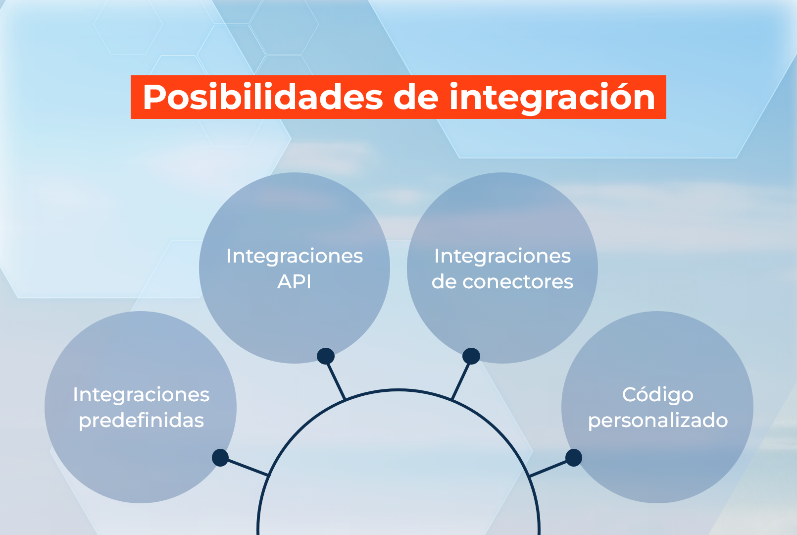 Posibilidades de integración