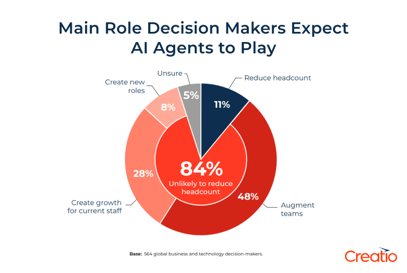AI Agents Importance Graph