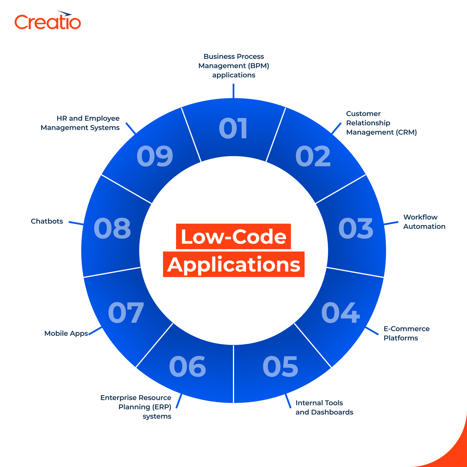 Low Code Apps
