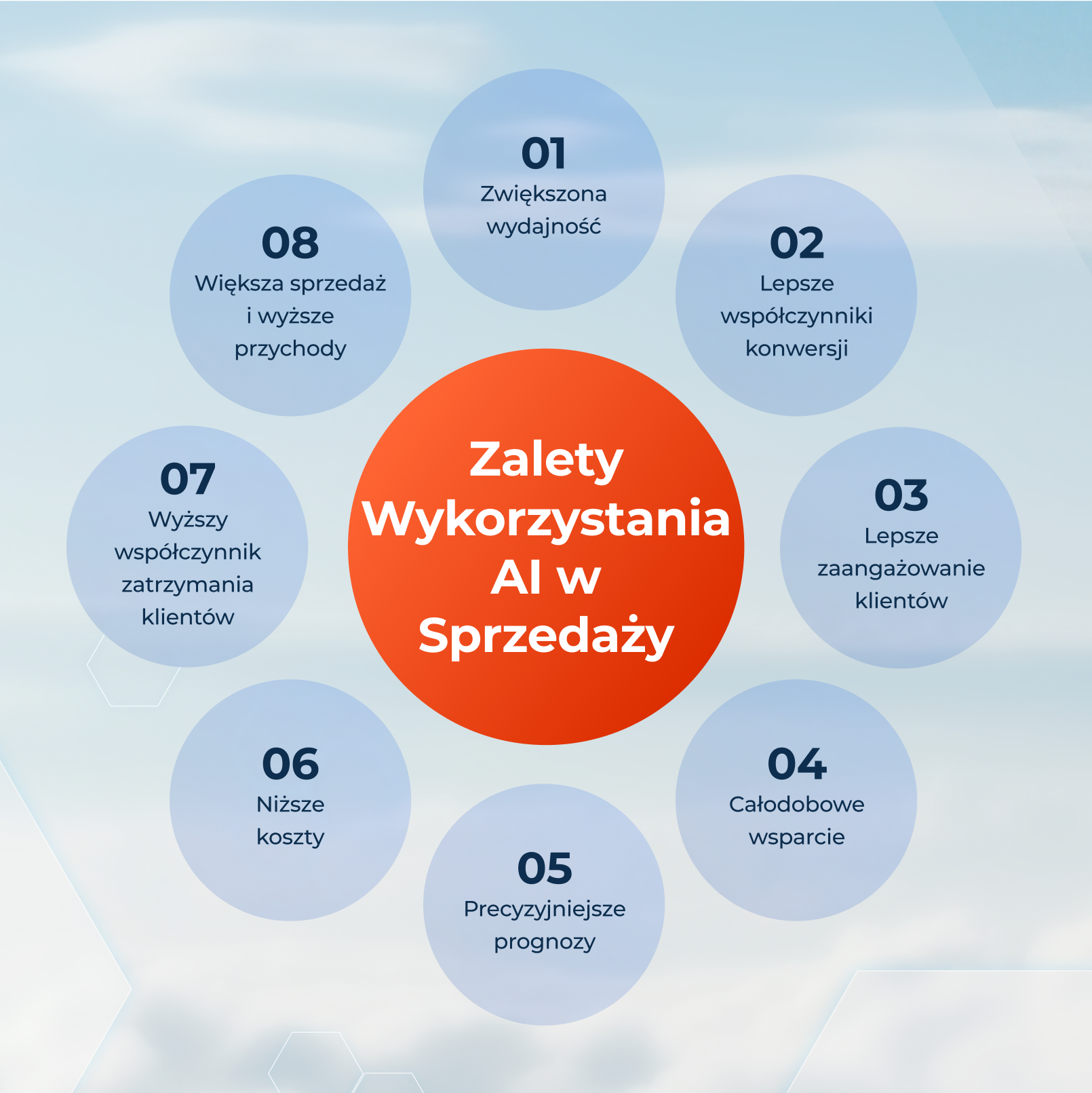 Zalety wykorzystania AI w sprzedaży