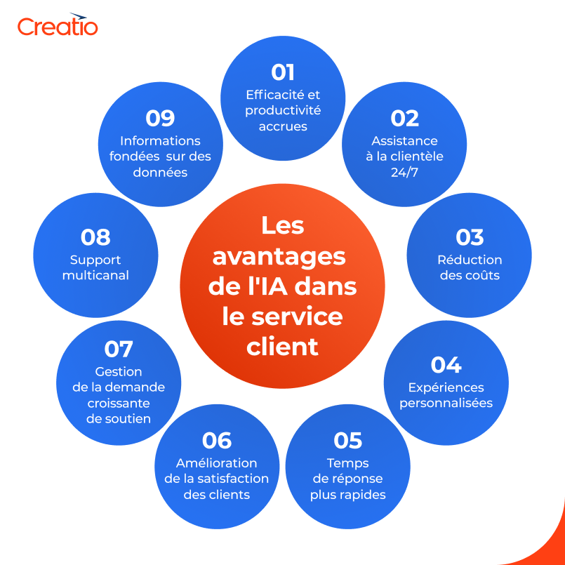 Les avantages de l'IA dans le service client