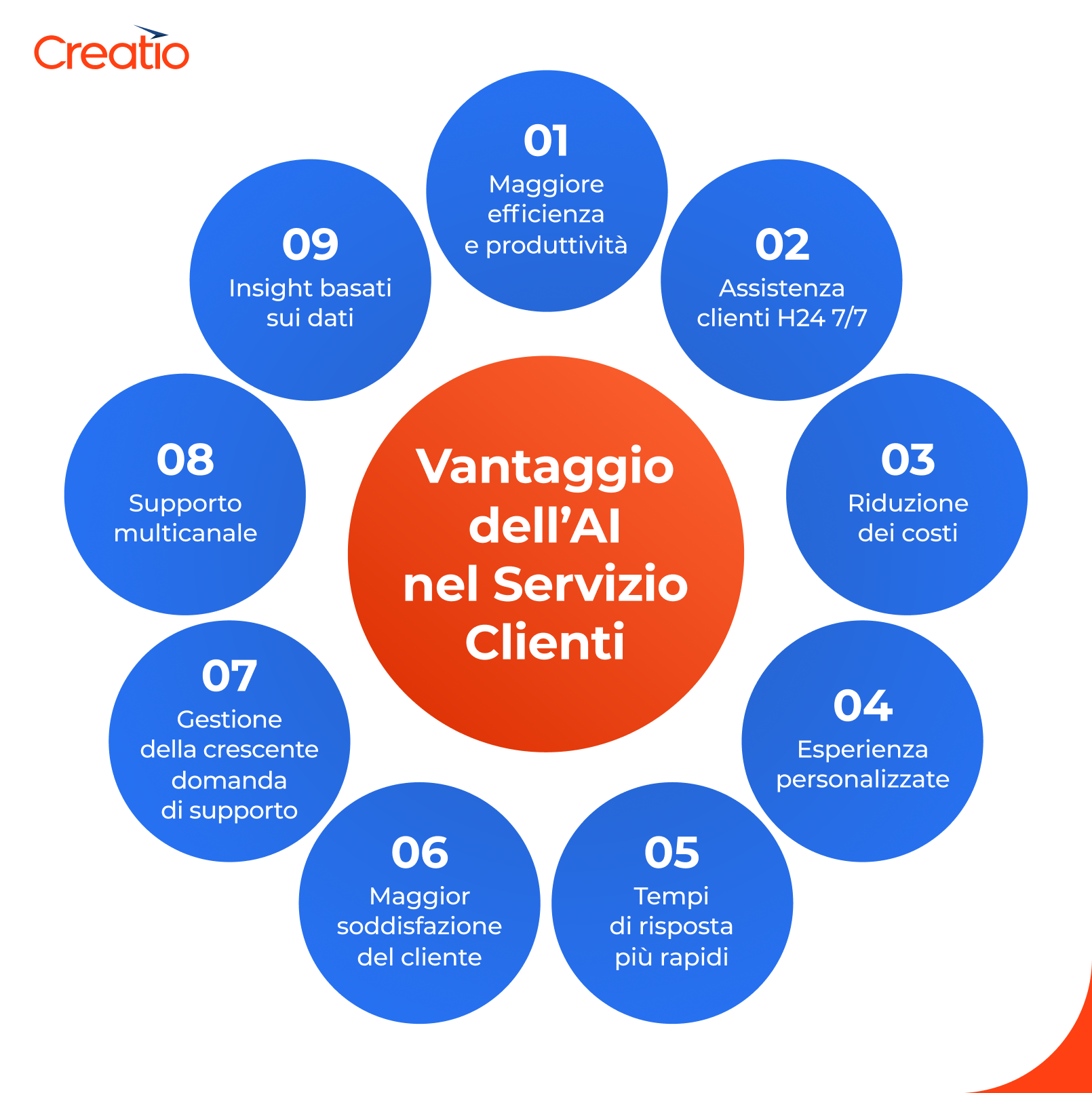 Vantaggio dell’AI nel Servizio Clienti