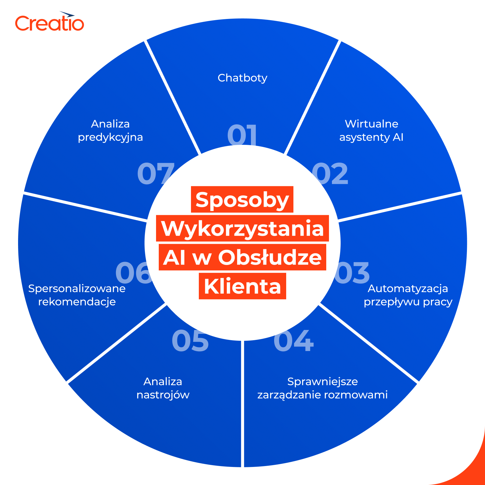 sposoby wykorzystania AI w obsłudze klienta