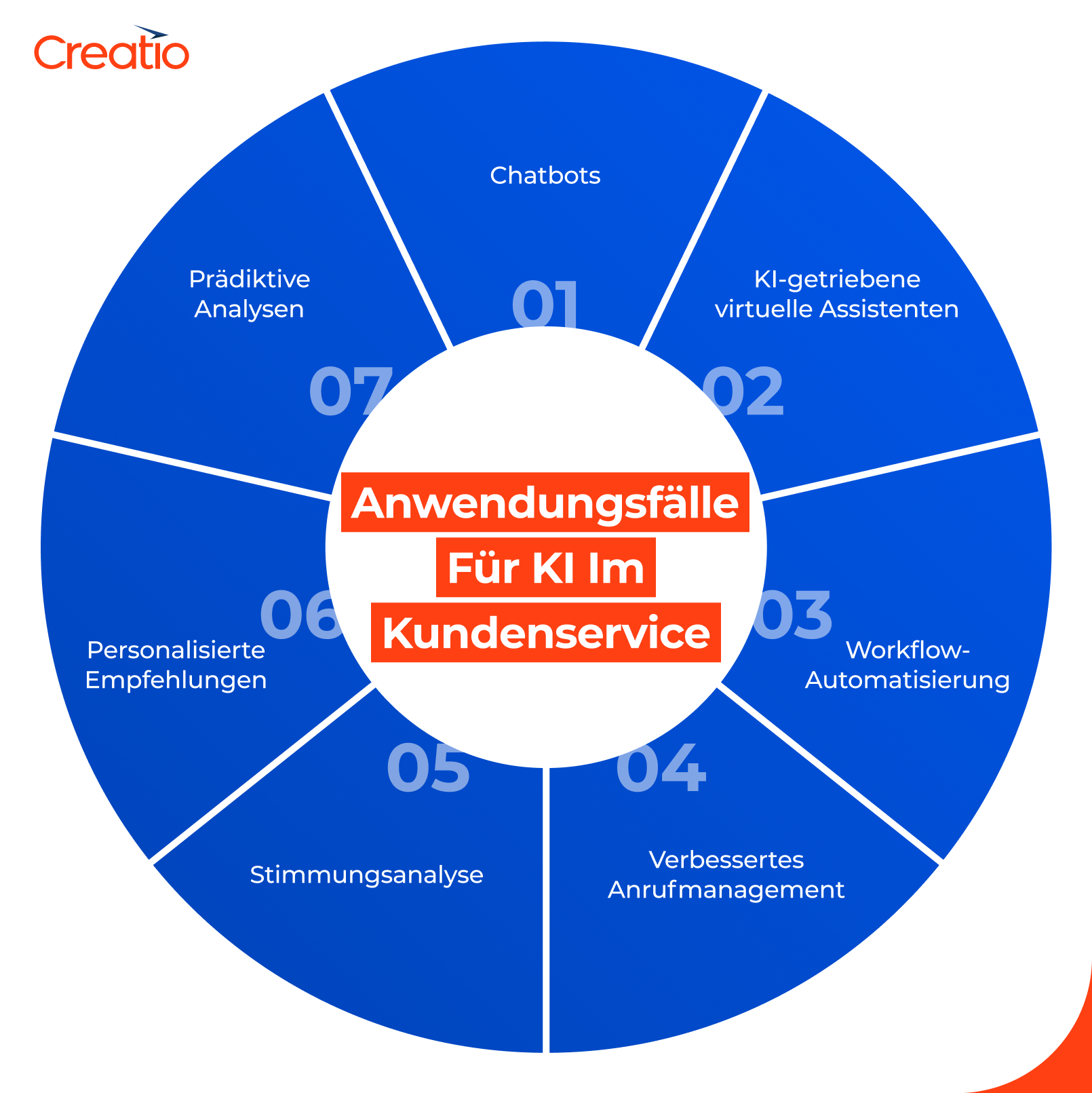 KI im Kundenservice anzuwenden
